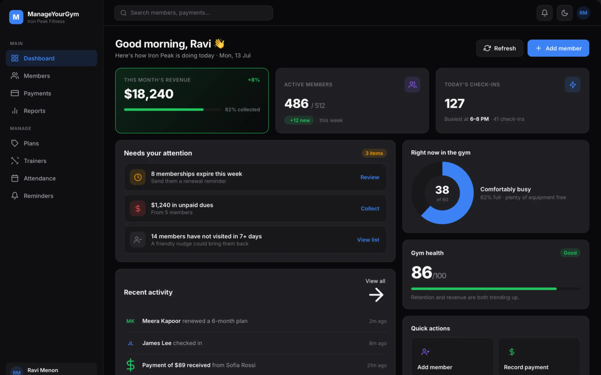 Dashboard — revenue collected, what needs attention, and who is in the gym right now