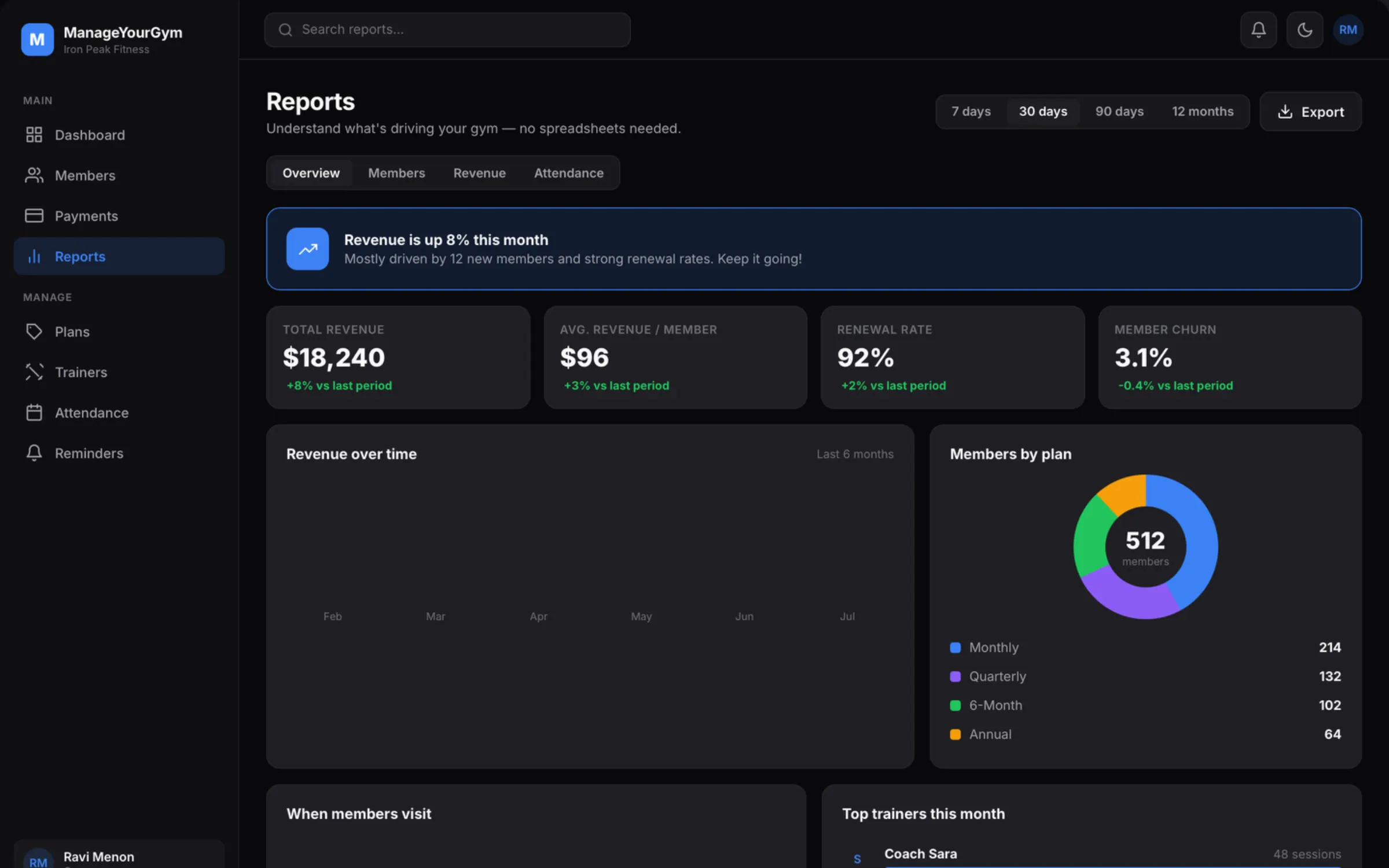 Reports — revenue, retention, attendance patterns and trainer performance